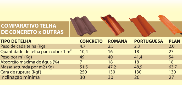 comparativo telhas de concreto